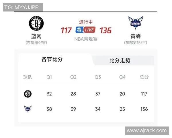 篮网大胜黄蜂,继续领跑东部,夺冠前景愈加明朗 篮网大胜黄蜂,继续领跑东部,夺冠前景愈加明朗